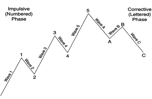 Bảo vệ: Phần 4 – Sóng Elliott